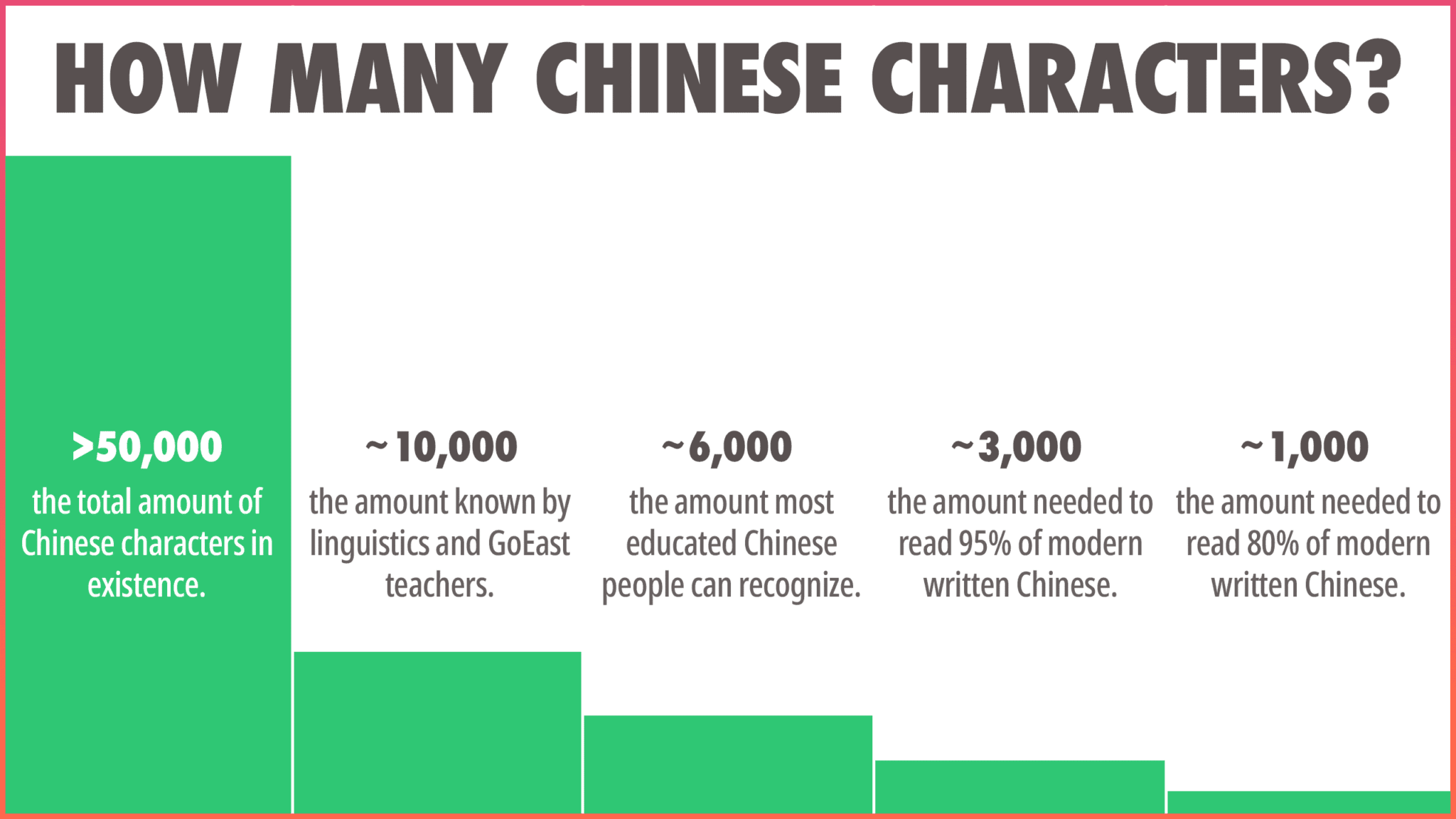 a chart showing How many Chinese characters are there by GoEast Mandarin