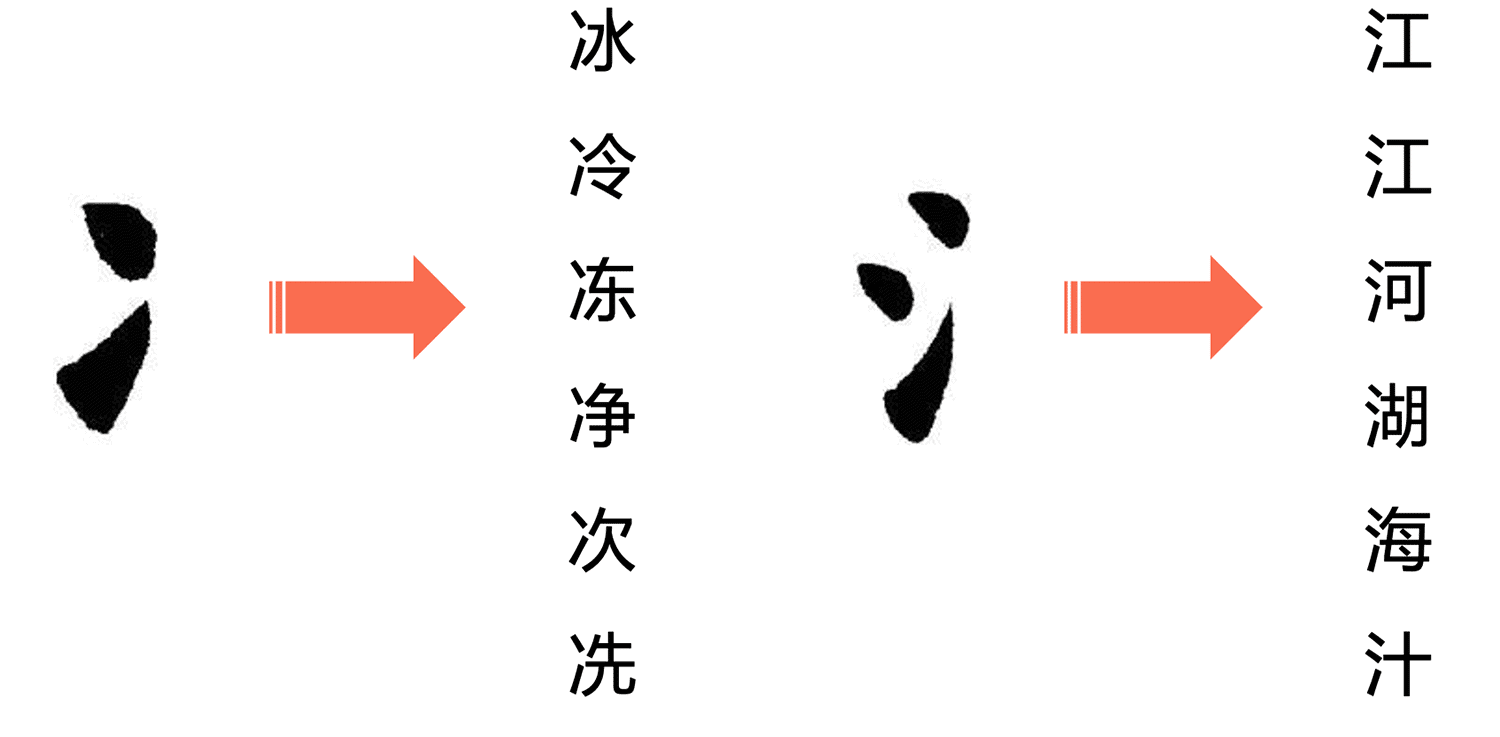 an image showcase the radical of chinese "water"