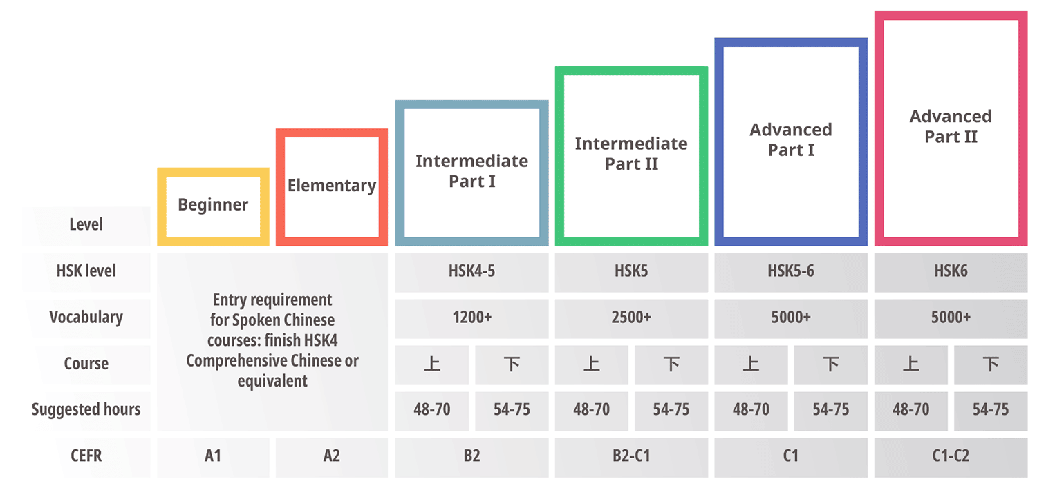 Spoken Chinese courses