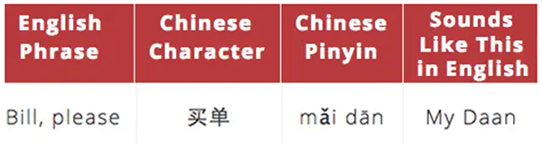 Basic Chinese words