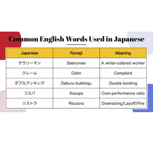Examples of Japanese loanwords from English