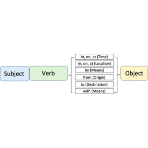 Illustration of Baisc Japanese sentence structure with particles